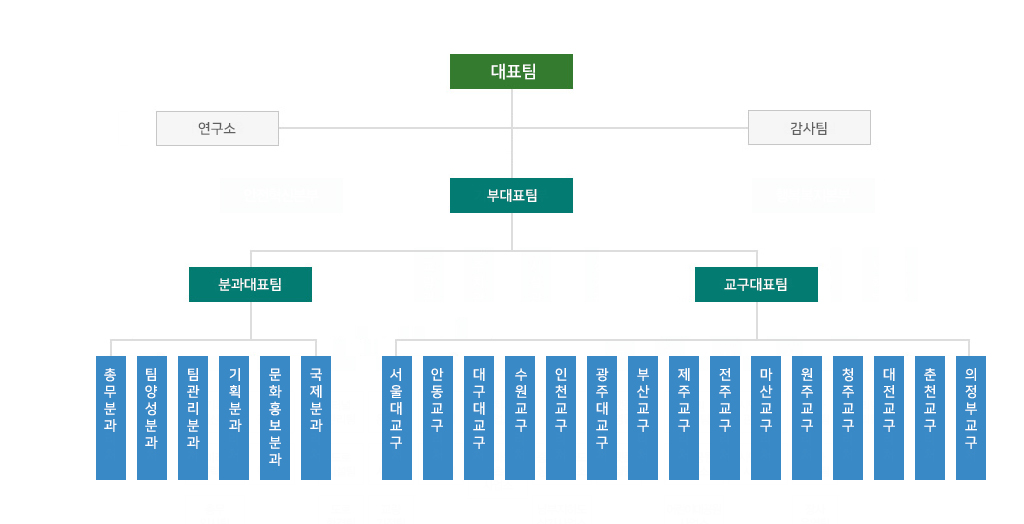 제26대 조직도